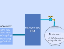 Máy lọc nước RO có ưu điểm gì so với các loại lọc nước thông thường