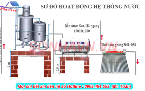 LẮP ĐẶT BỒN NƯỚC SƠN HÀ CHO NHÀ PHỐ