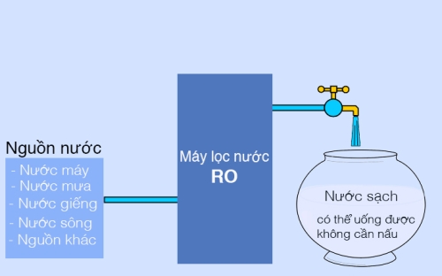 Máy lọc nước RO có ưu điểm gì so với các loại lọc nước thông thường